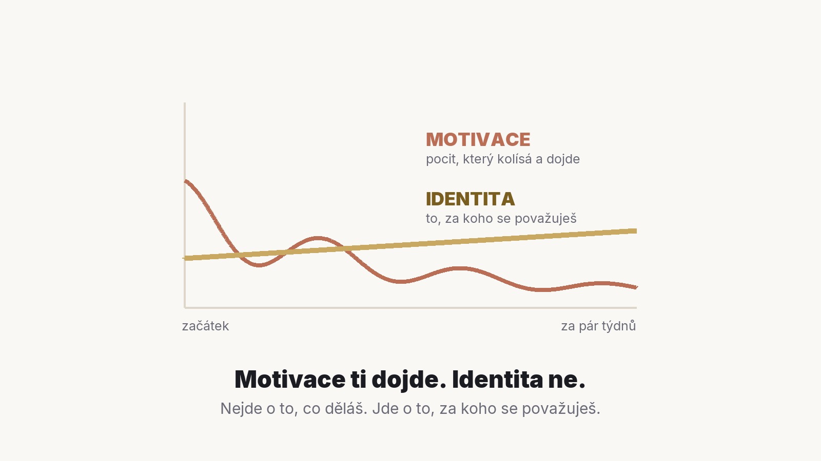 Graf, kde motivace začíná vysoko, kolísá a klesá, zatímco identita zůstává stabilní a mírně stoupá